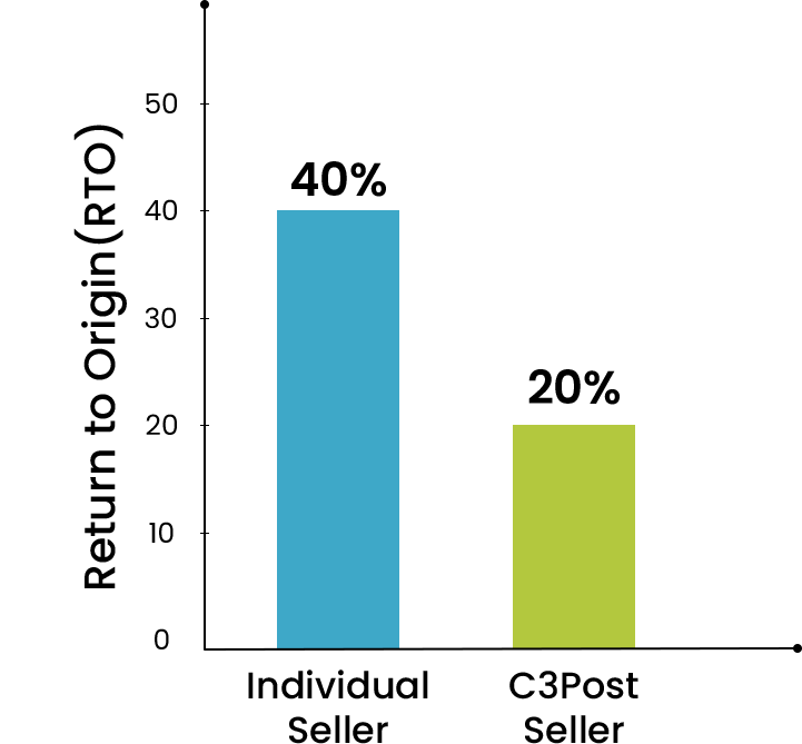 Rto Posts Ranking C3Post: eCommerce Shipping Aggregator – Best Courier Partner